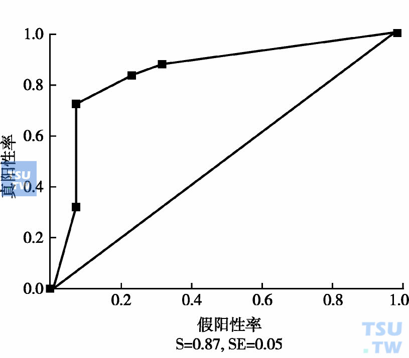  SF在三组贫血患者中诊断缺铁的ROC曲线