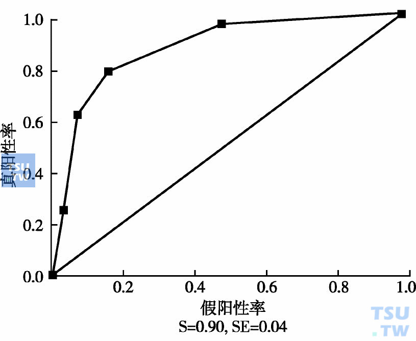  sTIR在三组贫血患者中诊断缺铁的ROC曲线