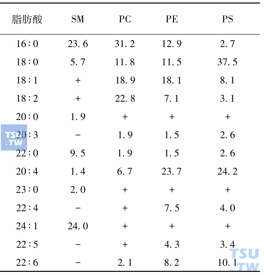 红细胞膜磷脂中脂肪酸的含量（占总脂肪酸的%）