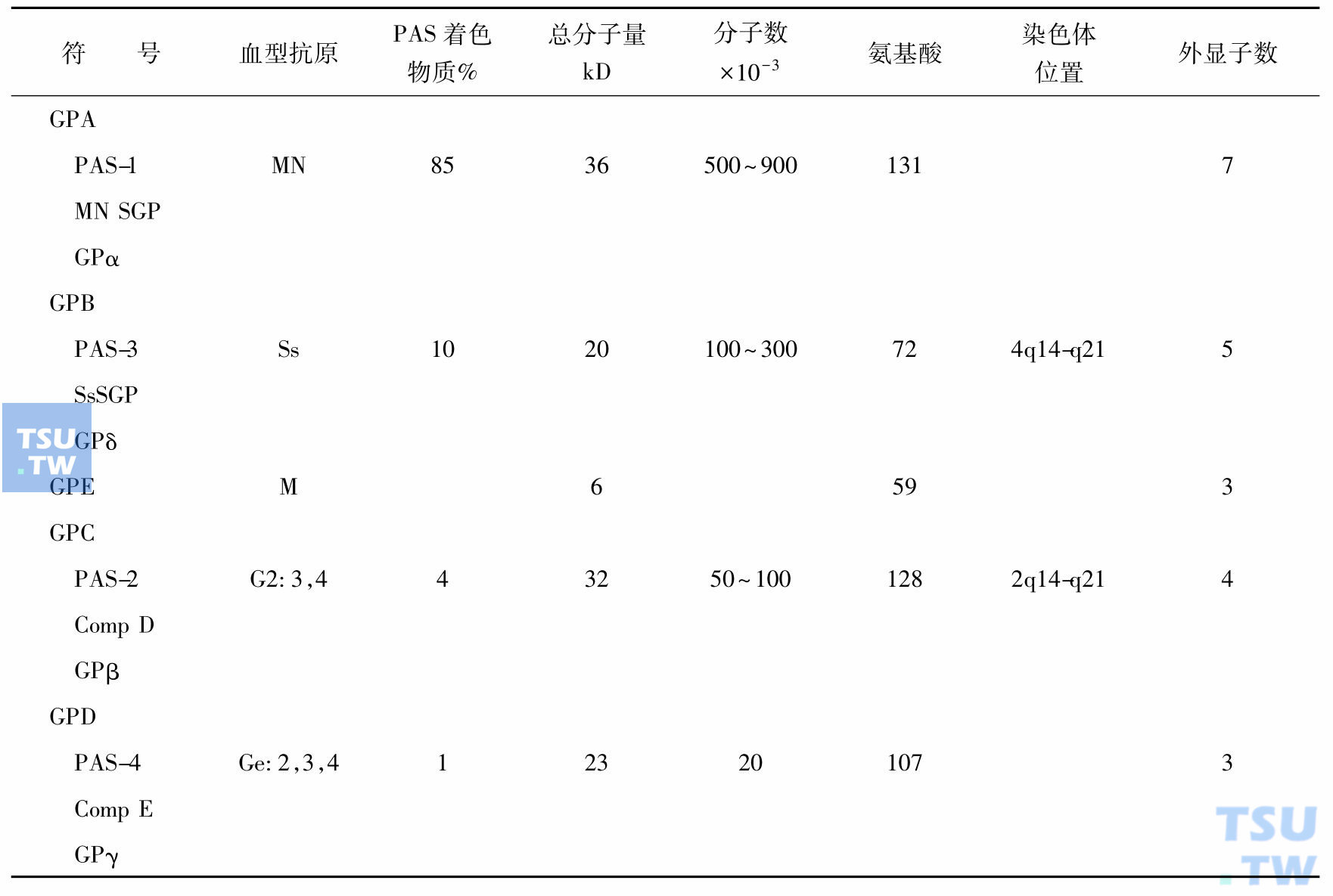 血型糖蛋白的命名及性质