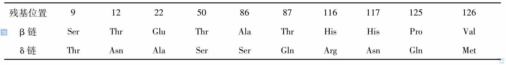 δ珠蛋白和β珠蛋白链氨基酸残基顺序