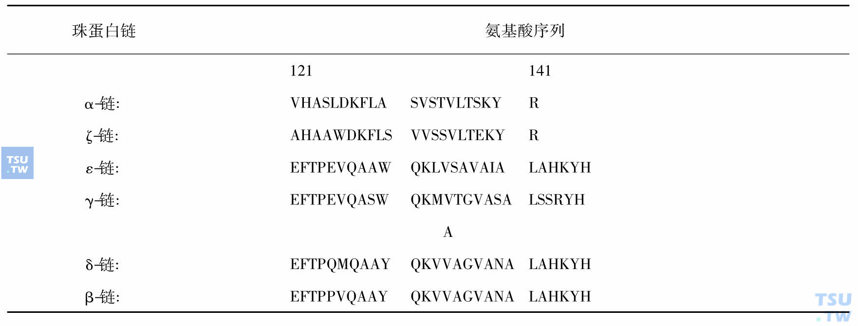 人体珠蛋白链的一级结构