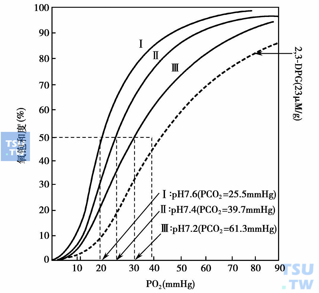 氧解离曲线p50图片