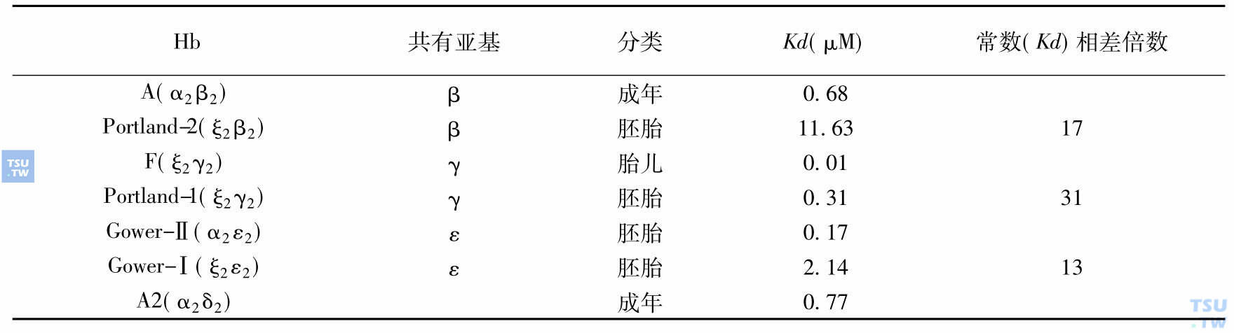 人类血红蛋白由四聚体→二聚体的解离效应