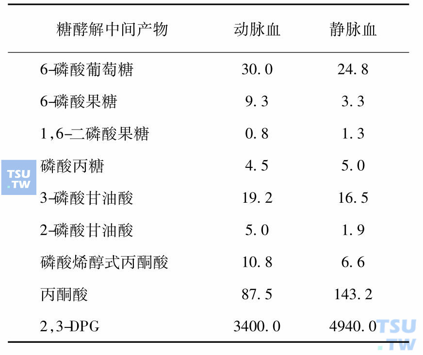 红细胞中各种糖酵解中间产物的浓度（μmol/L红细胞）