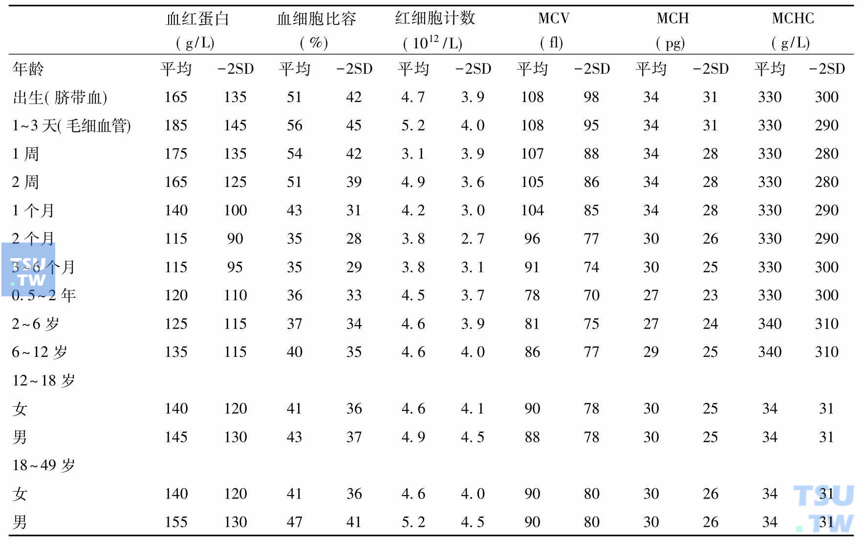 不同年龄人群红细胞正常值；摘自：Hoffman：Hematology：Basic principles and practice