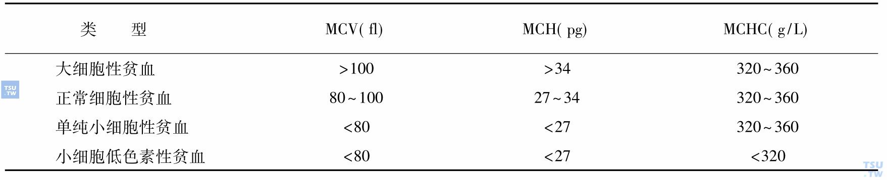 根据红细胞平均常数贫血的分类