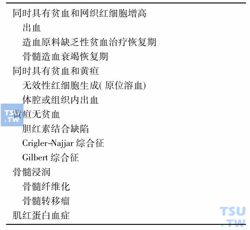 易误诊为溶血性贫血的疾病及状况