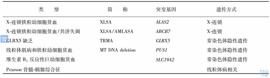 遗传性铁粒幼细胞贫血分类