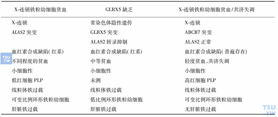 几种不同形式遗传性铁粒幼细胞贫血的鉴别