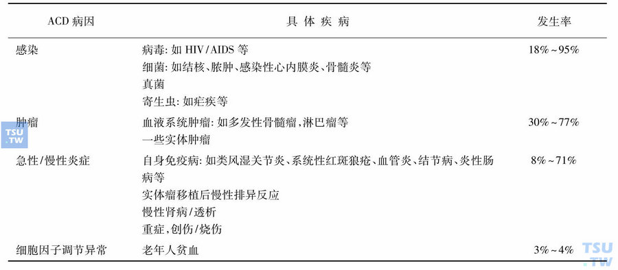 慢性病贫血常见病因及发生率