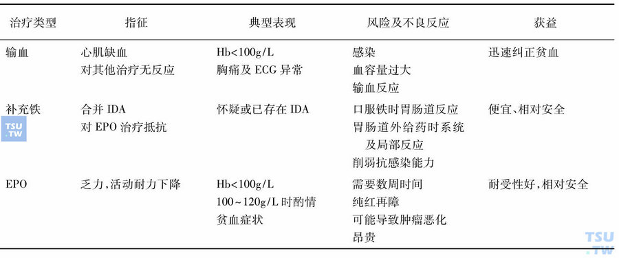 除治疗原发病外ACD的其他治疗选择