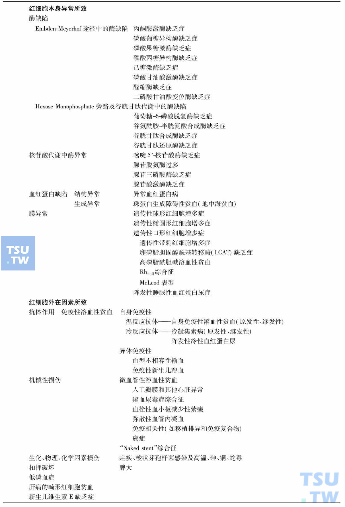 根据溶血机制的溶血性疾病分类