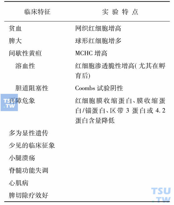 遗传性球形红细胞增多症患者的临床表现