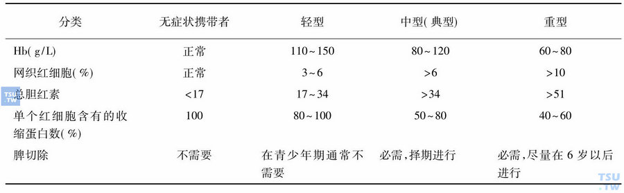 遗传性球形红细胞增多症的临床分类