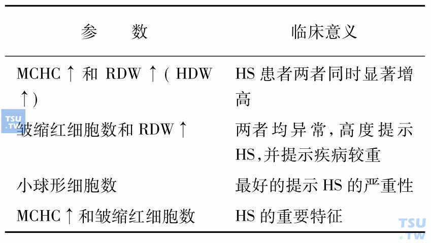 遗传性球形红细胞增多症血常规参数的分析