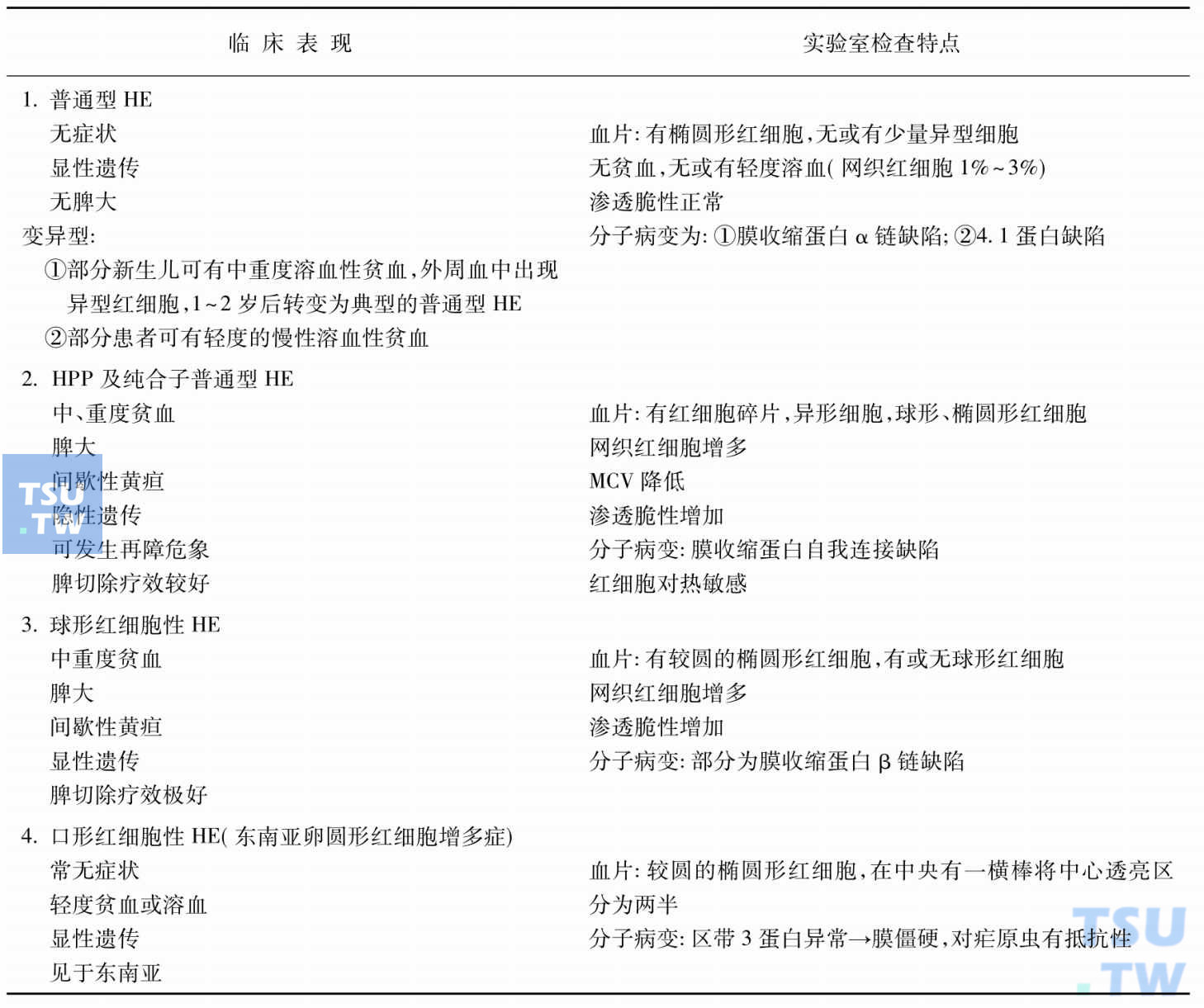 HE的临床表现和实验室检查特点