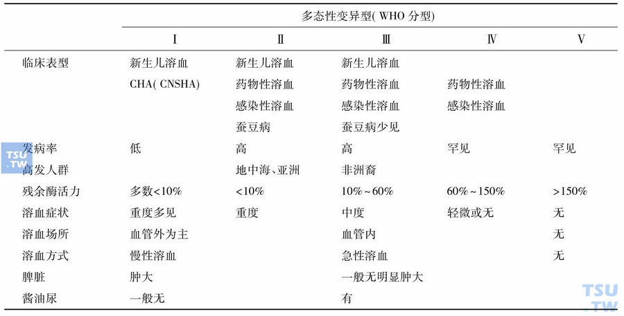 G-6-PD缺乏症分型