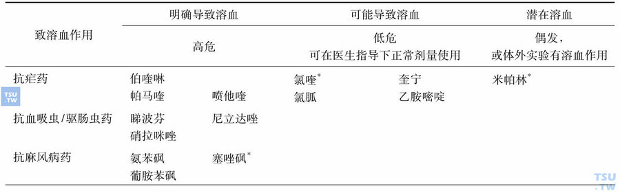 G-6-PD缺乏症禁用、慎用的药物和避免接触的化学试剂