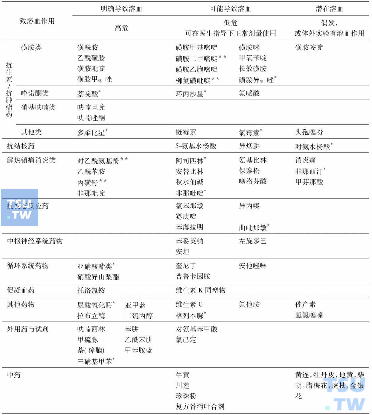 注：*对地中海、亚洲变异型高危；**溶血高危、低危报道不一致