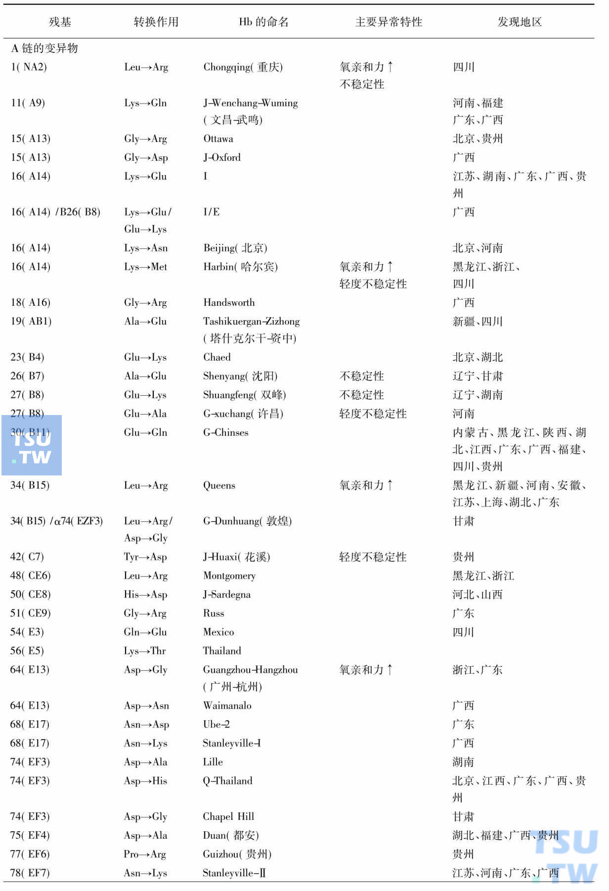 血红蛋白异常类型的分布