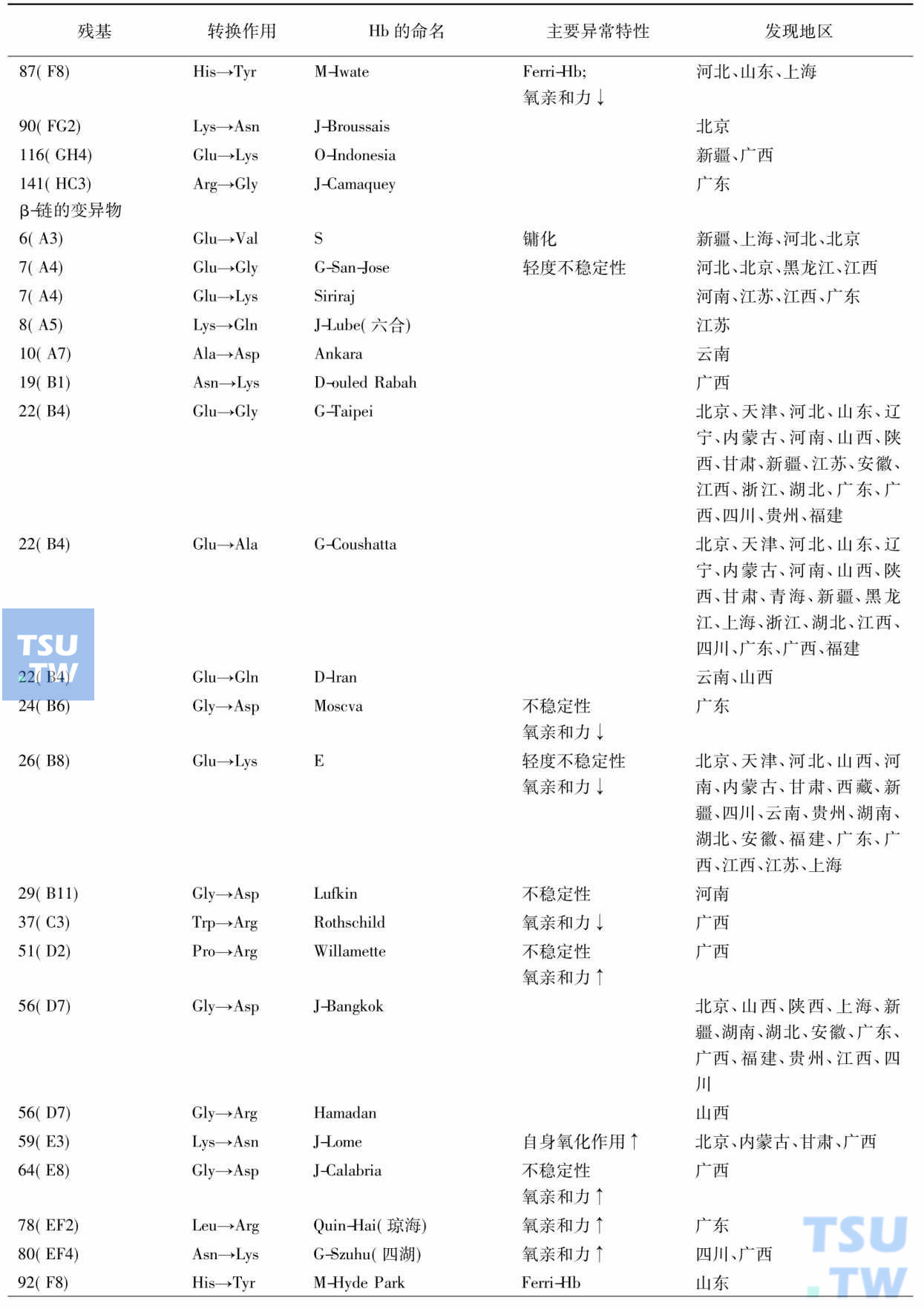 我国异常Hb结构突变的类型