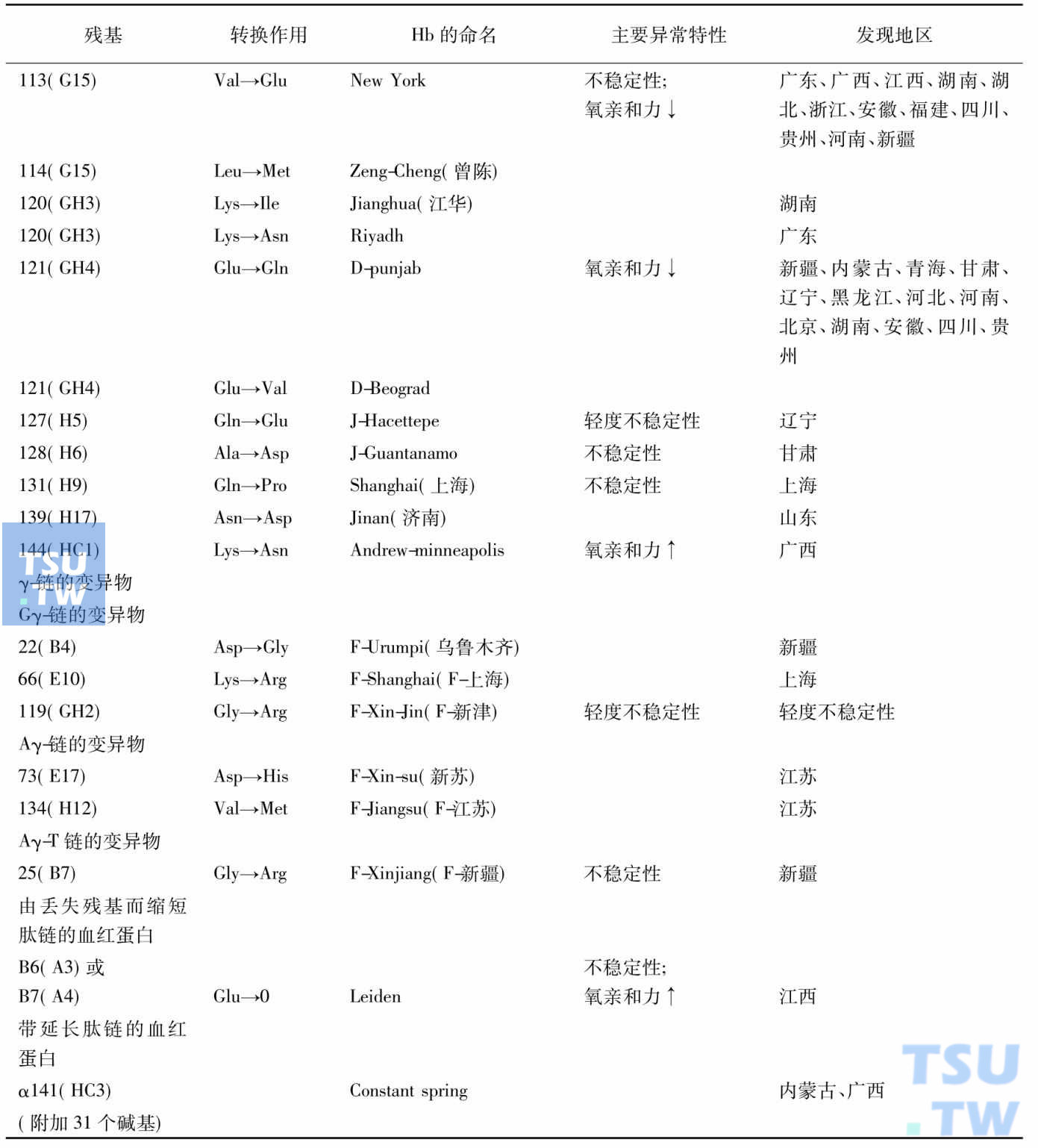 我国异常Hb结构突变的类型