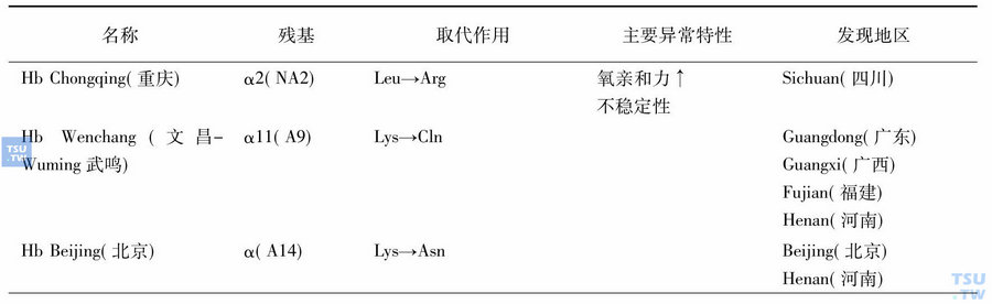 中国内地发现的新异常血红蛋白