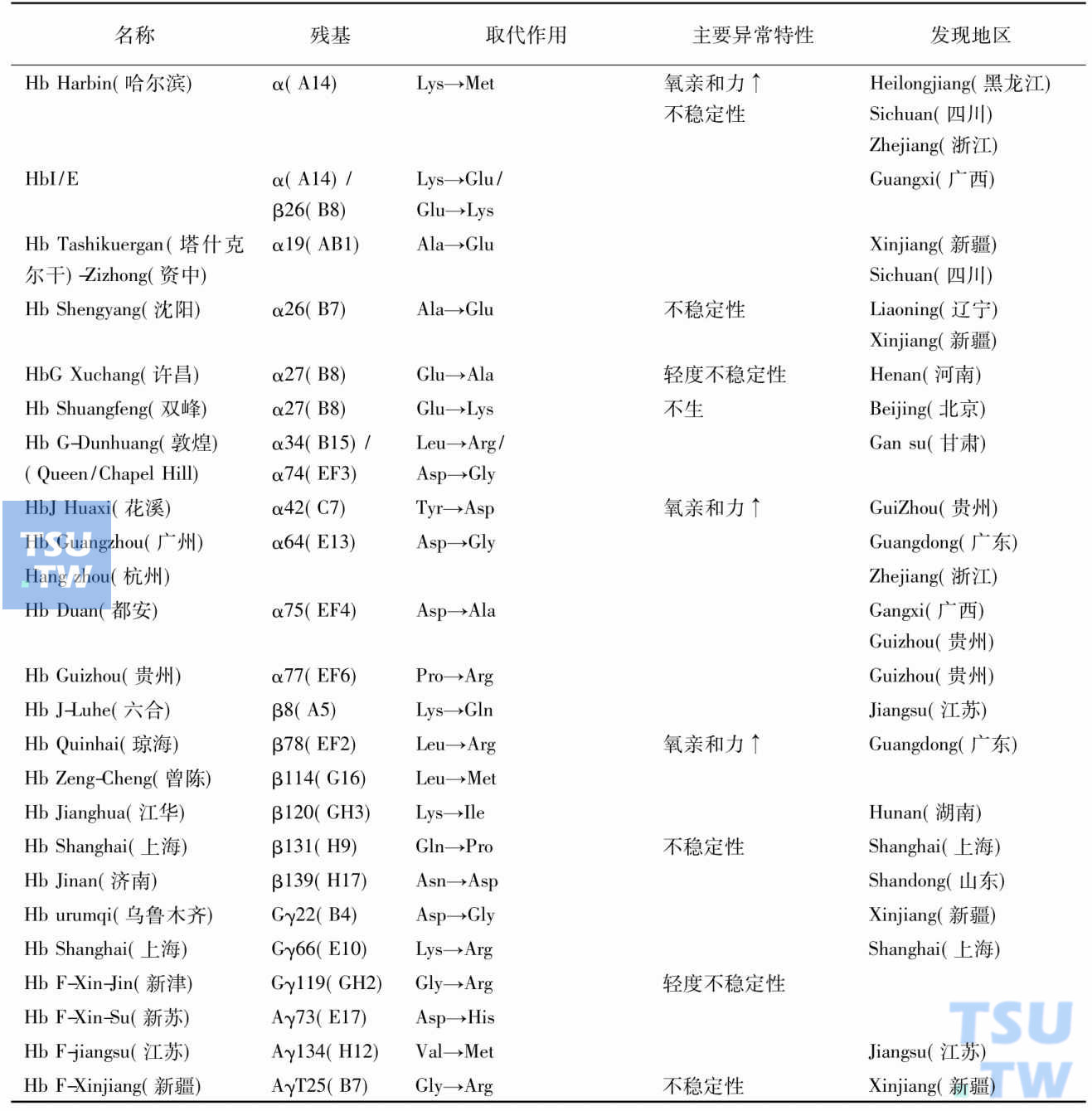 中国内地发现的新异常血红蛋白