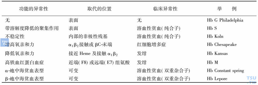 异常血红蛋白的功能分类