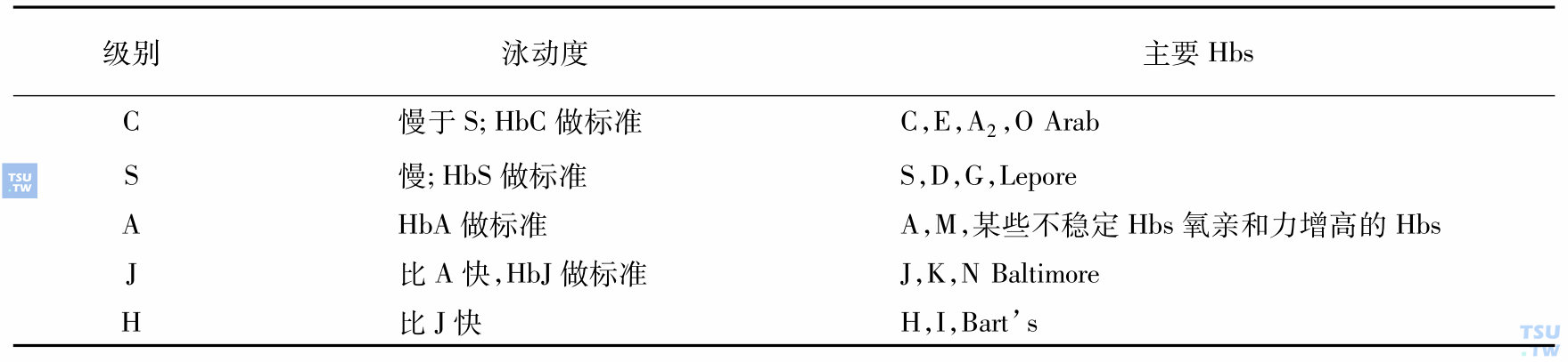 碱性pH下某些Hb在醋酸纤维素膜下的电泳泳动度