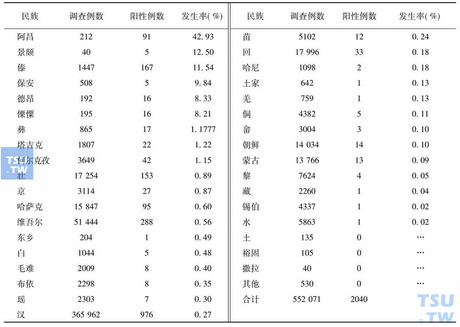 35个民族异常血红蛋白的发生率