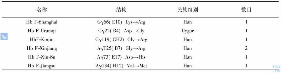 我国人群中发现的新型γ链变异体