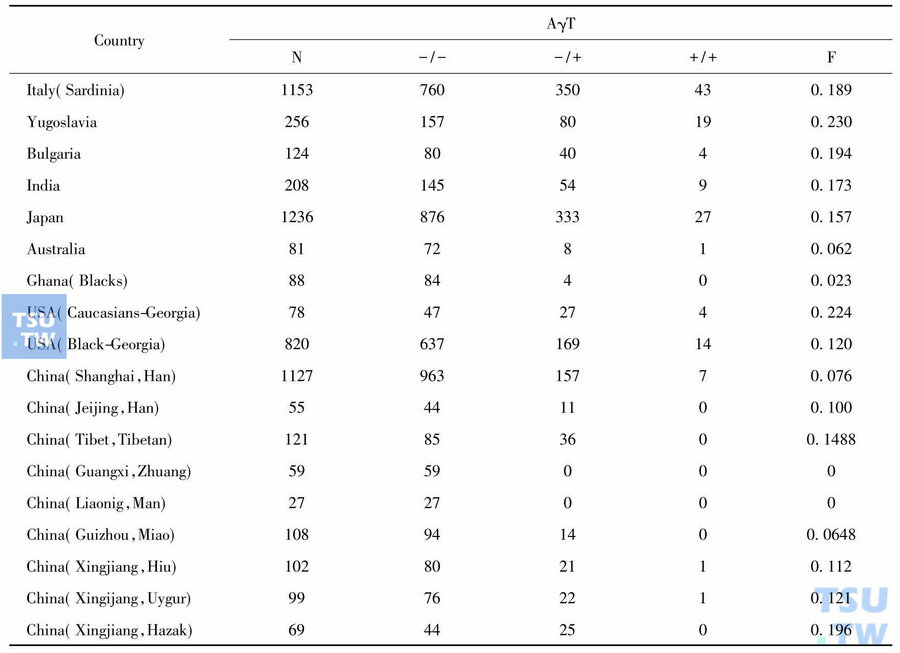 不同人群中AγT基因频率的比较