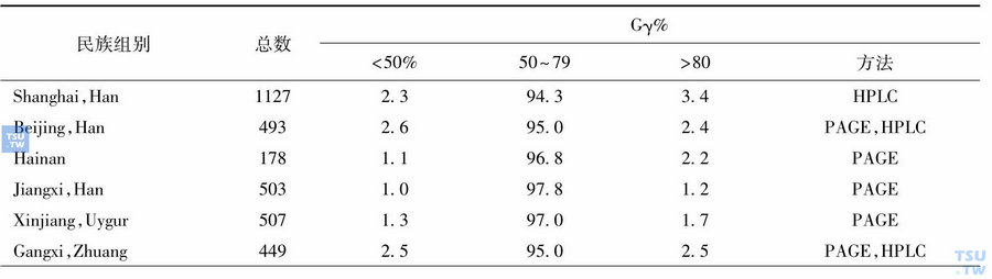 我国不同民族新生儿HbF中Gγ值的分布