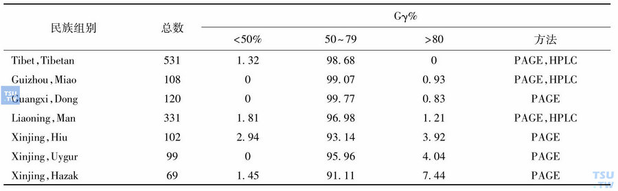 我国不同民族新生儿HbF中Gγ值的分布