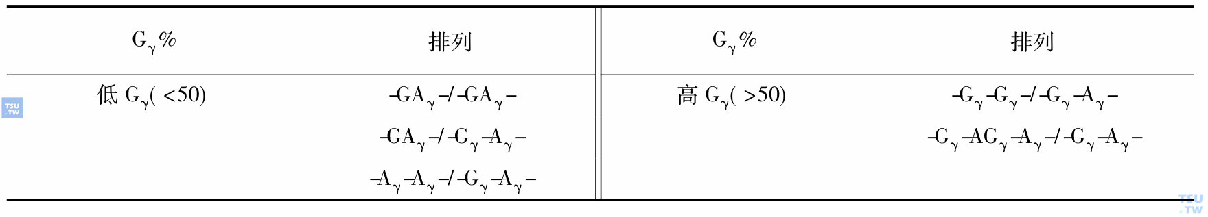 我国新生儿中已发现的异常γ-珠蛋白基因的重排