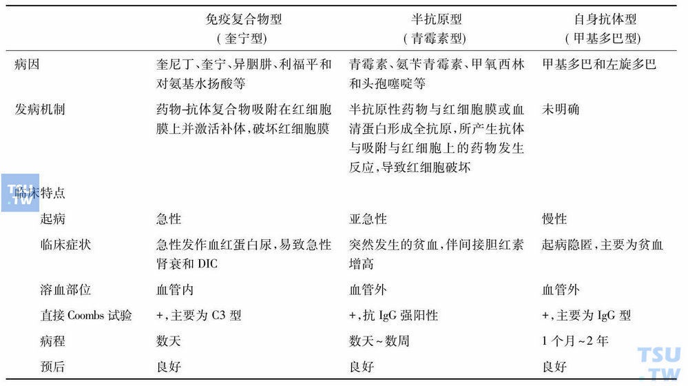 药物诱发的免疫性溶血性贫血临床表现