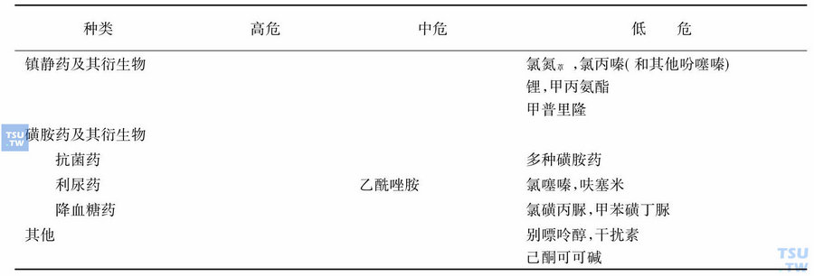 引起再生障碍性贫血的有关药物     续表