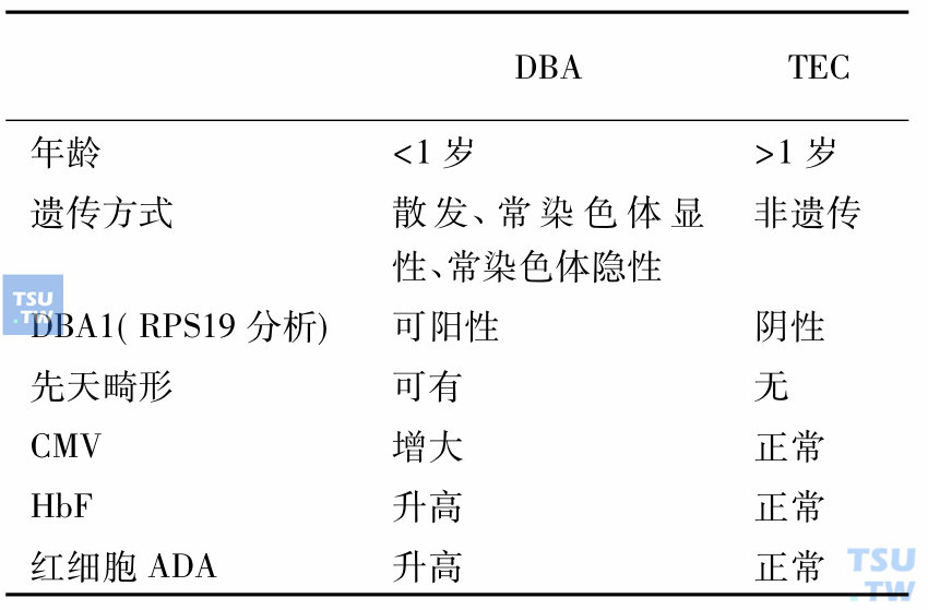 先天性纯红再障与儿童获得性纯红再障鉴别