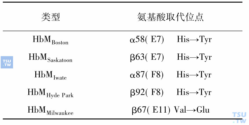 血红蛋白M（HbM）的种类