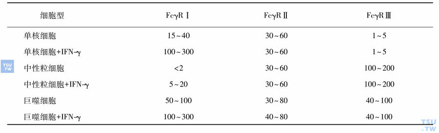 FcγR在骨髓细胞上的表达（每1000个细胞上的受体数）