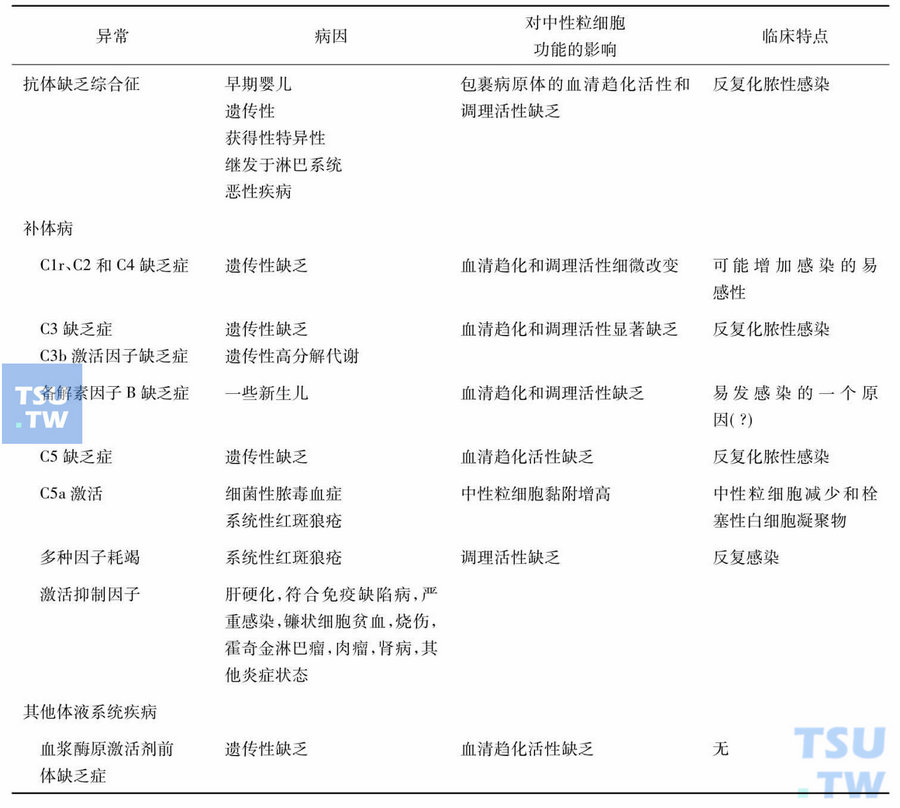 与中性粒细胞功能异常相关联的体液异常