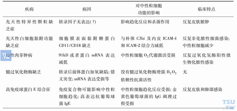 原发性中性粒细胞质的异常