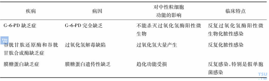无形态改变特征的中性粒细胞质的异常 续表 