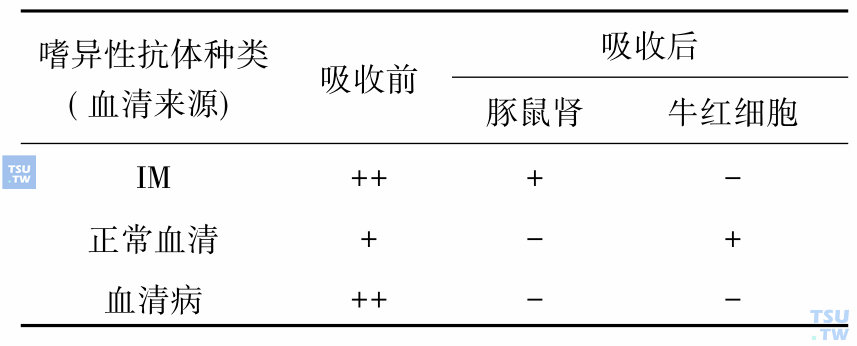 嗜异性抗体的鉴别吸收试验