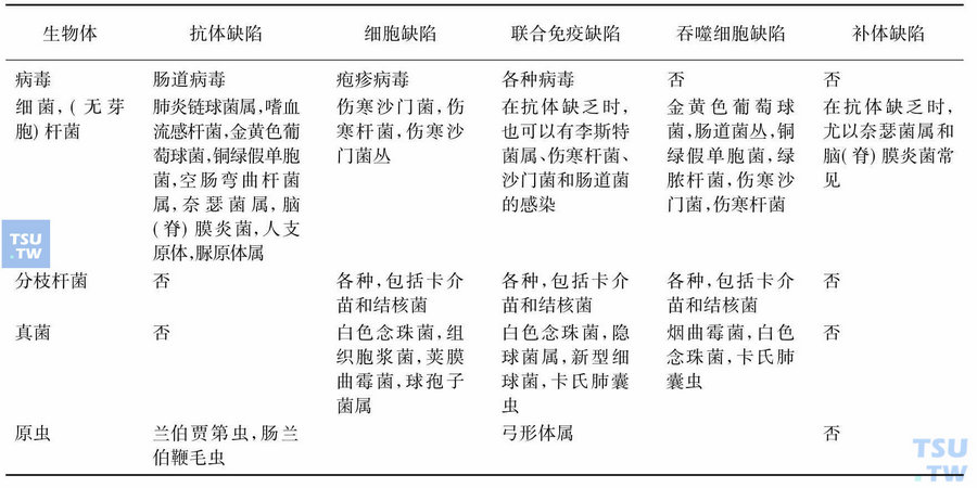 原发性免疫缺陷病常见易感染病原体