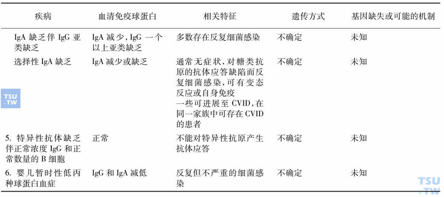 续表：抗体缺陷为主的免疫缺陷