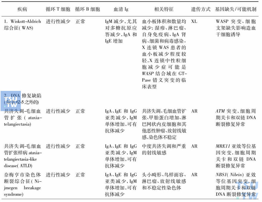 其他已经定义的（基因表型）免疫缺陷综合征