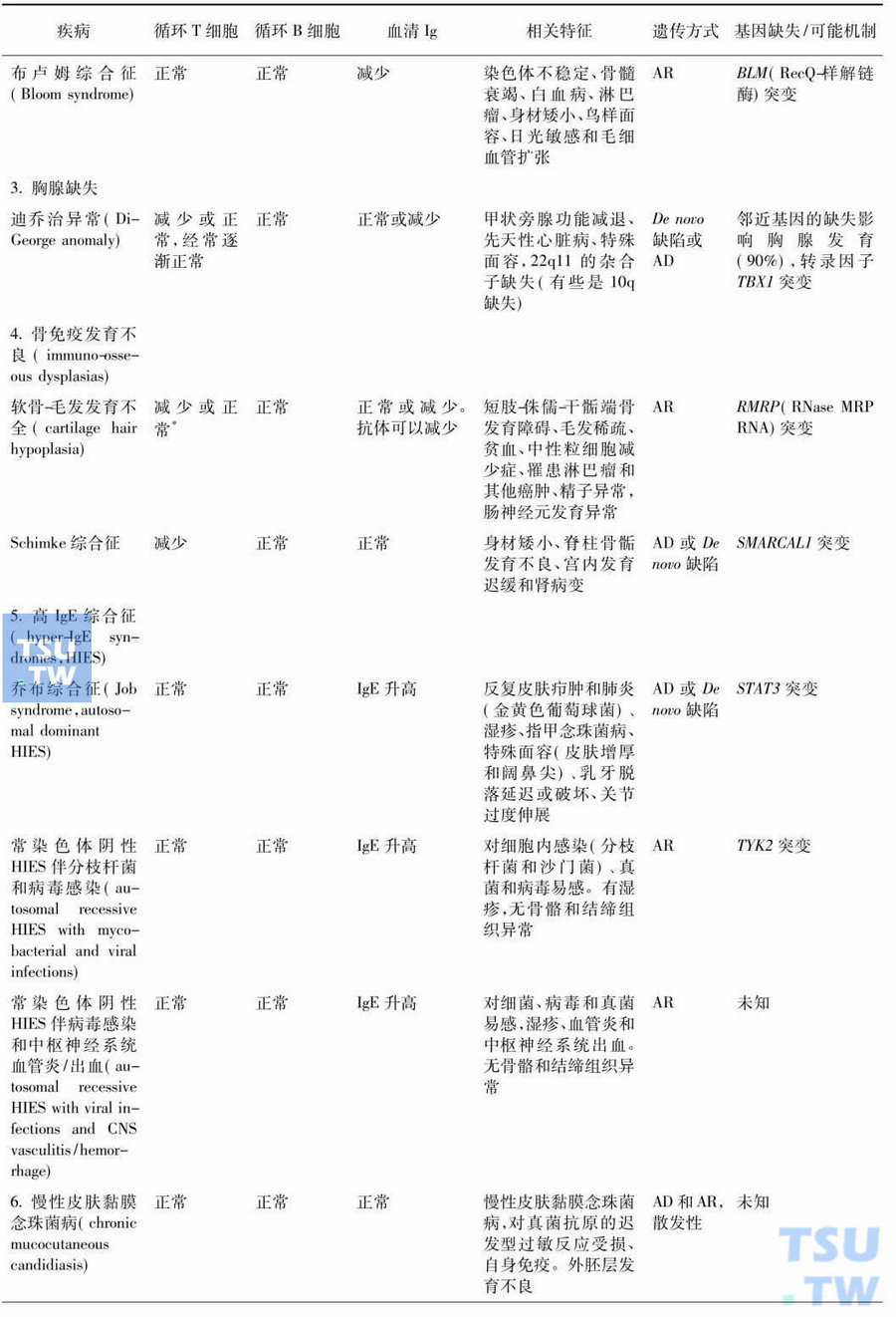 续表：其他已经定义的（基因表型）免疫缺陷综合征